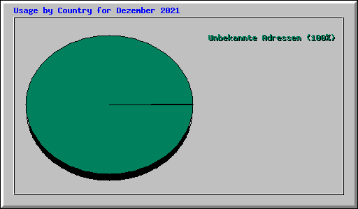 Usage by Country for Dezember 2021