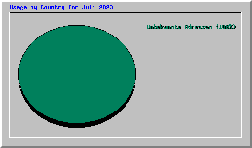 Usage by Country for Juli 2023