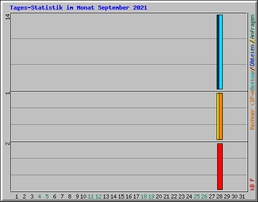 Tages-Statistik im Monat September 2021