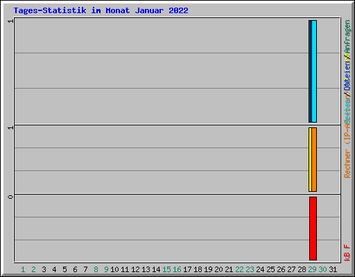Tages-Statistik im Monat Januar 2022