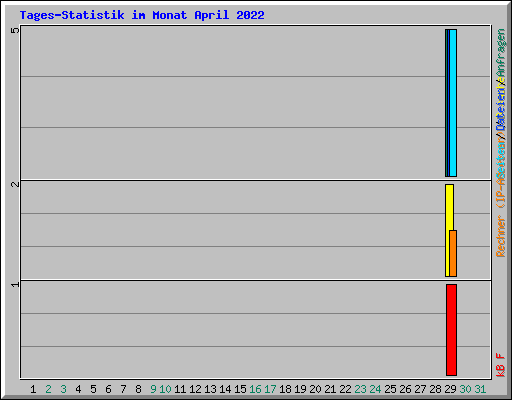 Tages-Statistik im Monat April 2022