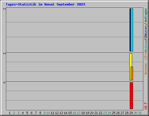 Tages-Statistik im Monat September 2023